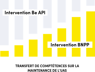 Graphique illustrant l'équilibre entre les interventions de Be API et de BNPP, lors du transfert de compétences sur la maintenance de l'UAS.
